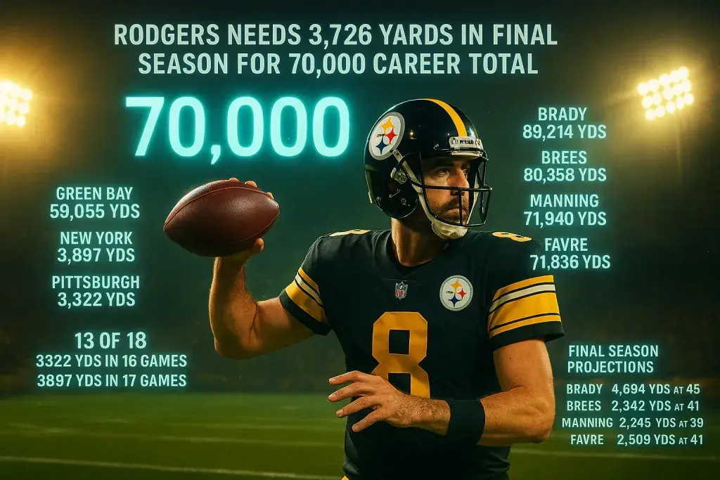 Rodgers Needs 3,726 Yards in Final Season for 70,000 Career Total