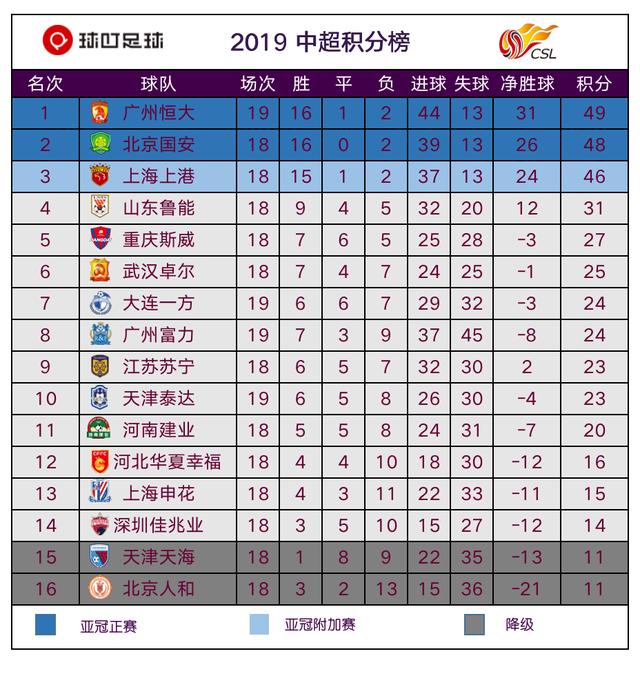 关于国安客场击败富力，稳居积分榜首位的信息