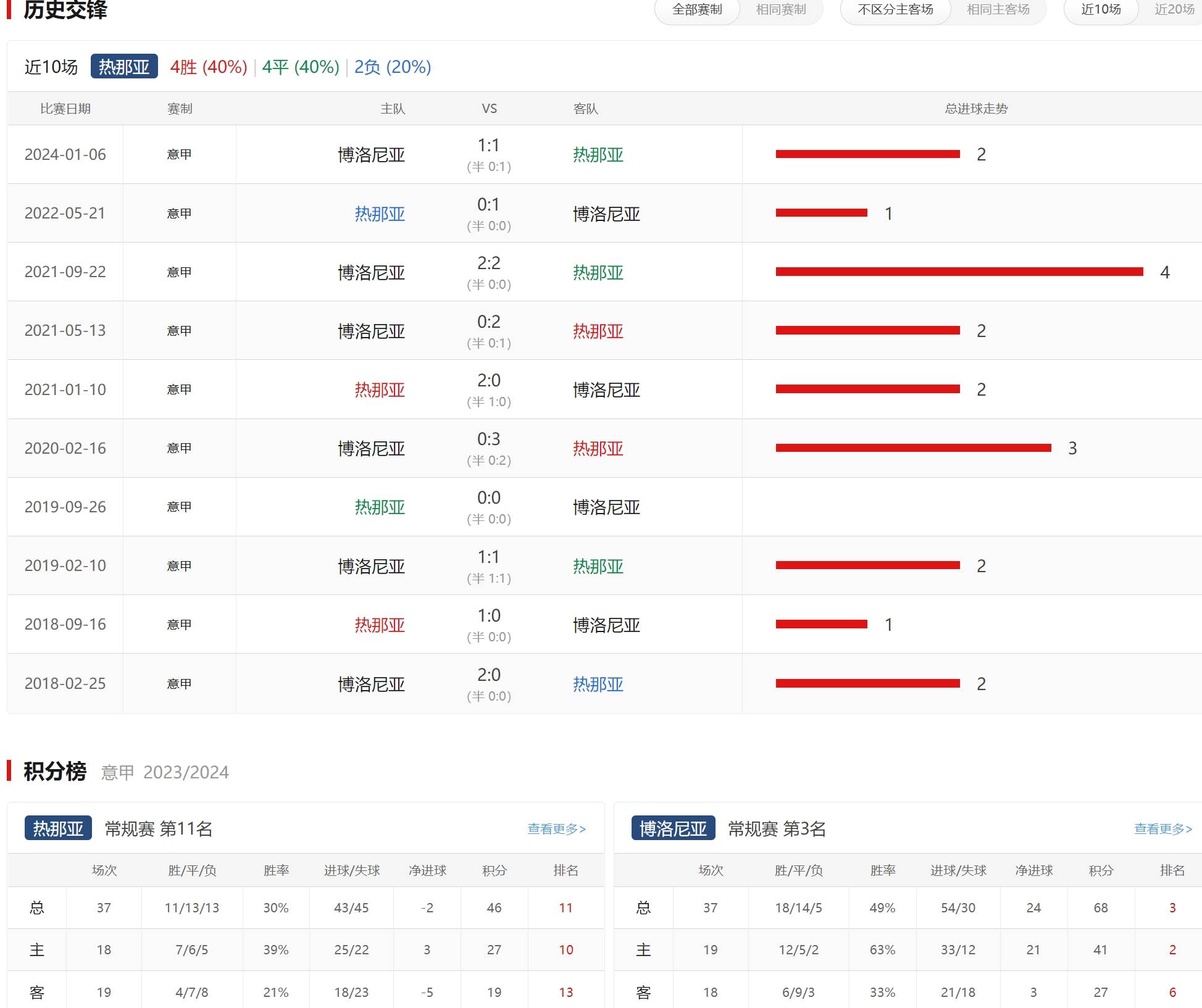 爱游戏电竞-热那亚客场不敌博洛尼亚，积分榜下滑的简单介绍