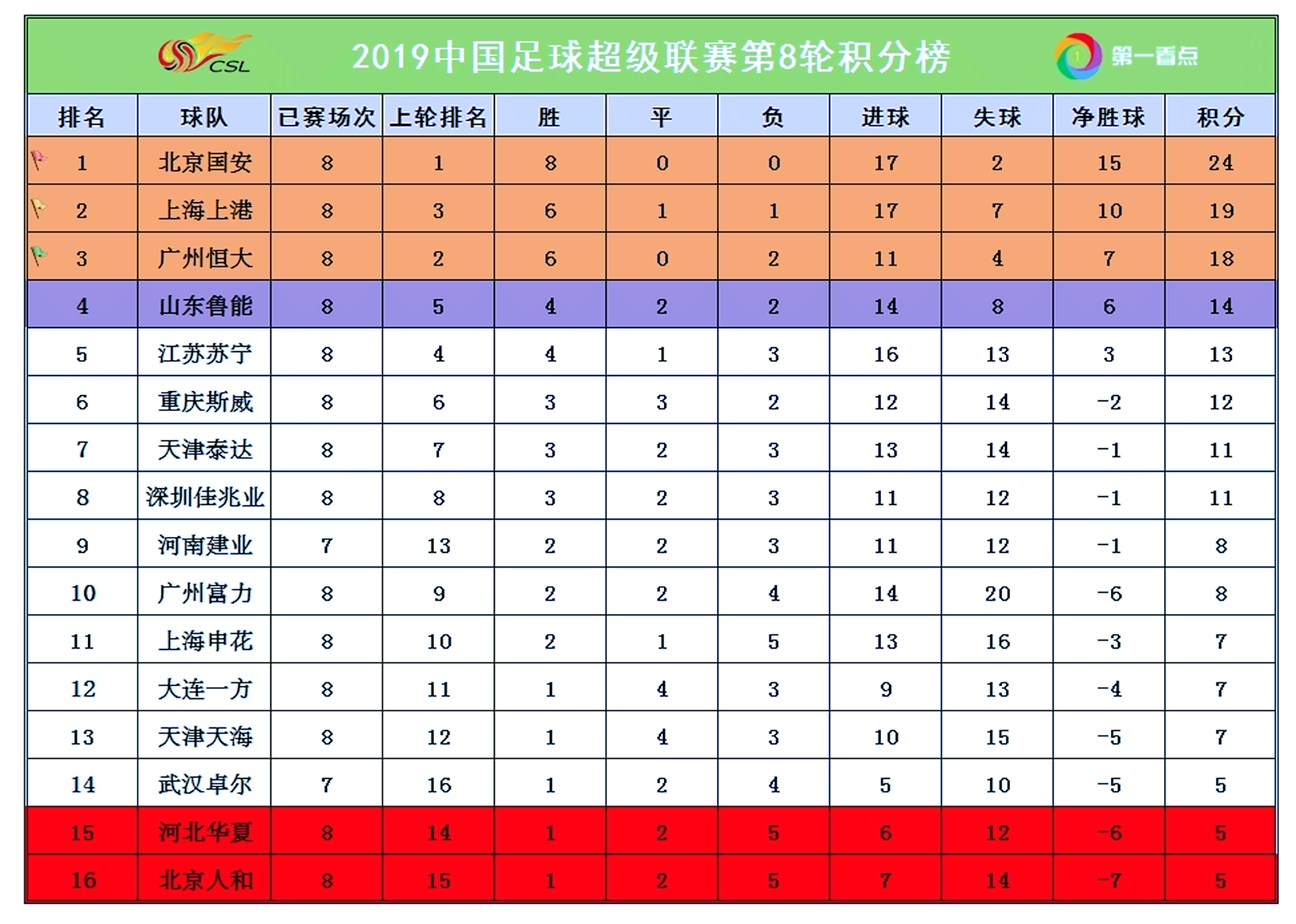 包含华夏客场战平鲁能，积分榜排名提升的词条
